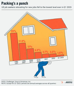 job seekers relocating over time